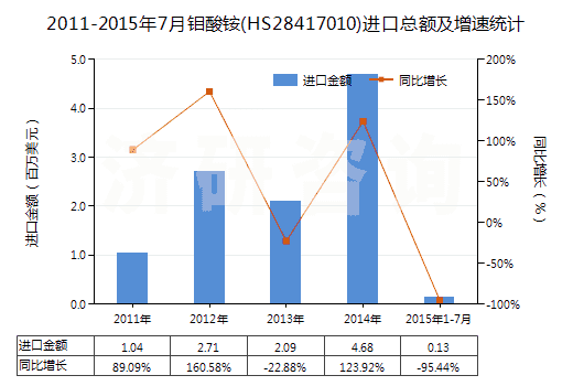 2011-2015年7月鉬酸銨(HS28417010)進(jìn)口總額及增速統(tǒng)計(jì) 2011-2015年7月鉬酸銨(HS28417010)進(jìn)口總額及增速統(tǒng)計(jì)
